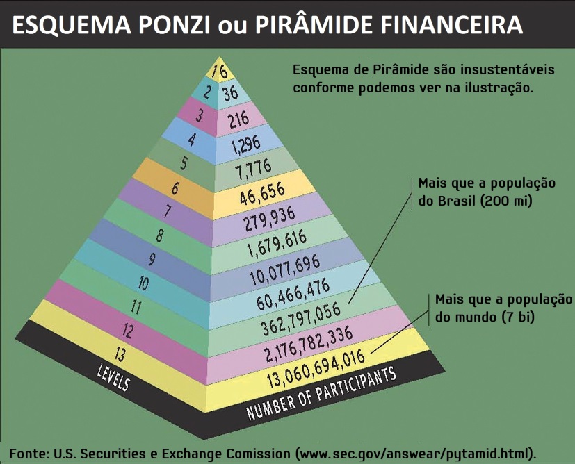 Esquema-Ponzi-ou-Negócio-Pirâmide-Financeira